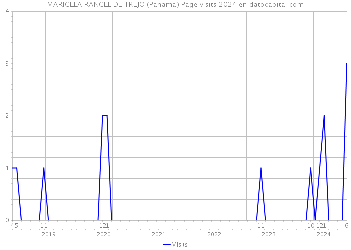 MARICELA RANGEL DE TREJO (Panama) Page visits 2024 