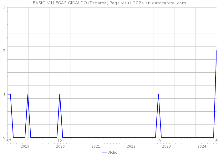 FABIO VILLEGAS GIRALDO (Panama) Page visits 2024 