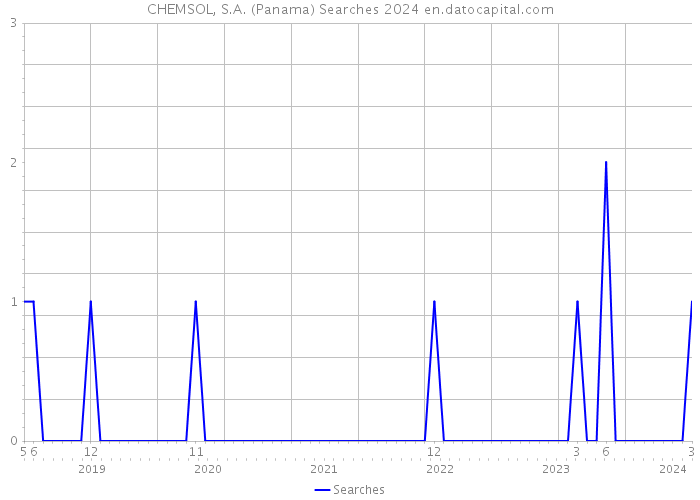 CHEMSOL, S.A. (Panama) Searches 2024 
