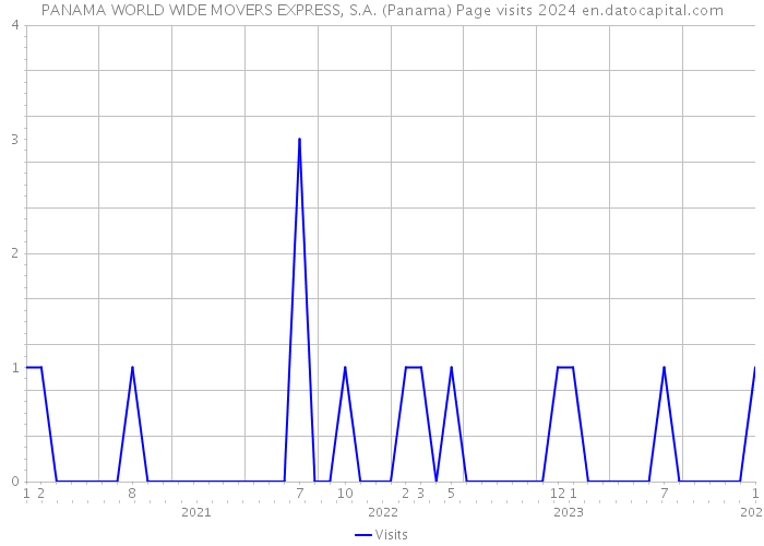 PANAMA WORLD WIDE MOVERS EXPRESS, S.A. (Panama) Page visits 2024 