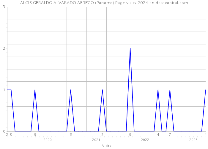 ALGIS GERALDO ALVARADO ABREGO (Panama) Page visits 2024 