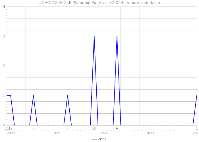 NICHOLAS BACKE (Panama) Page visits 2024 