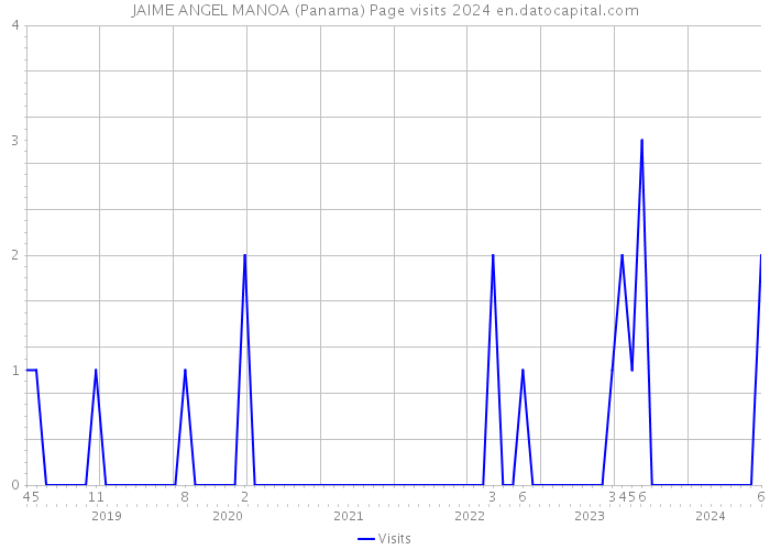 JAIME ANGEL MANOA (Panama) Page visits 2024 