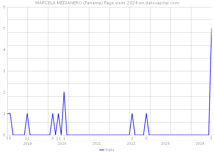 MARCELA MEDIANERO (Panama) Page visits 2024 