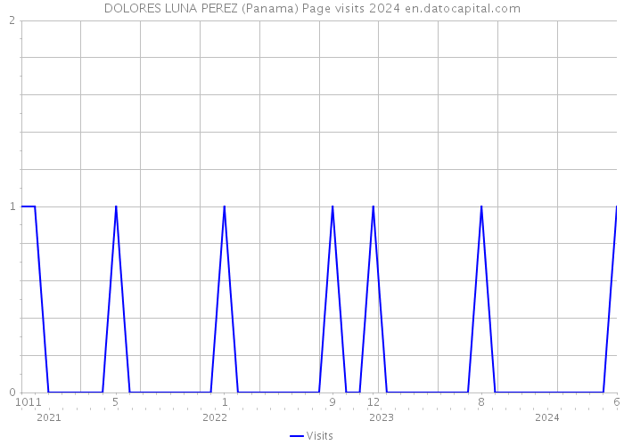 DOLORES LUNA PEREZ (Panama) Page visits 2024 