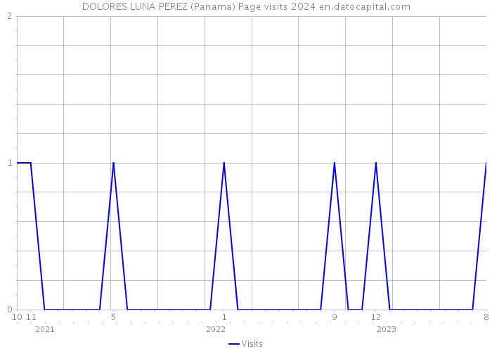 DOLORES LUNA PEREZ (Panama) Page visits 2024 