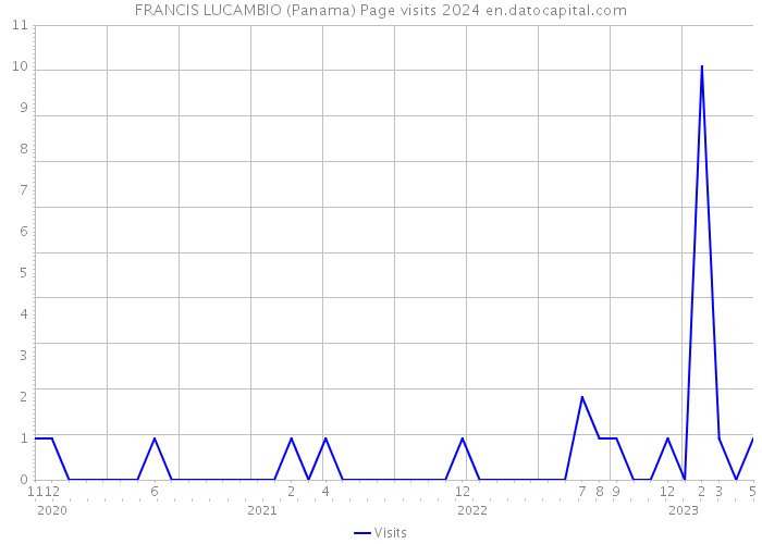 FRANCIS LUCAMBIO (Panama) Page visits 2024 