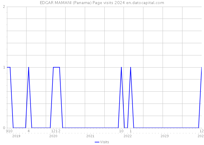 EDGAR MAMANI (Panama) Page visits 2024 
