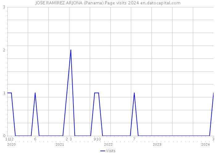 JOSE RAMIREZ ARJONA (Panama) Page visits 2024 