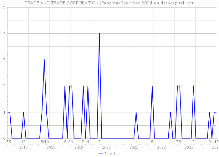 TRADE AND TRADE CORPORATION (Panama) Searches 2024 