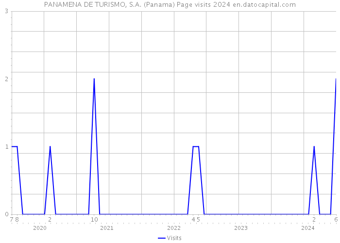 PANAMENA DE TURISMO, S.A. (Panama) Page visits 2024 