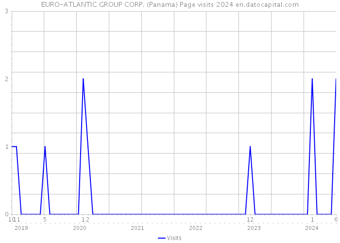 EURO-ATLANTIC GROUP CORP. (Panama) Page visits 2024 