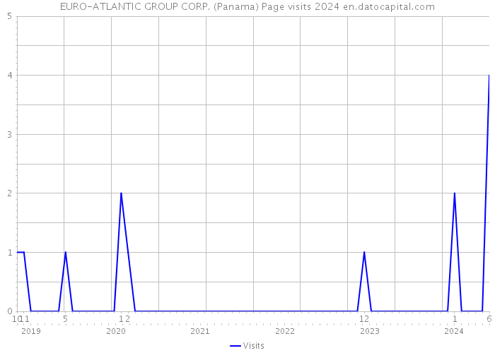EURO-ATLANTIC GROUP CORP. (Panama) Page visits 2024 
