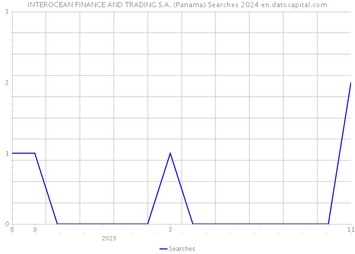 INTEROCEAN FINANCE AND TRADING S.A. (Panama) Searches 2024 