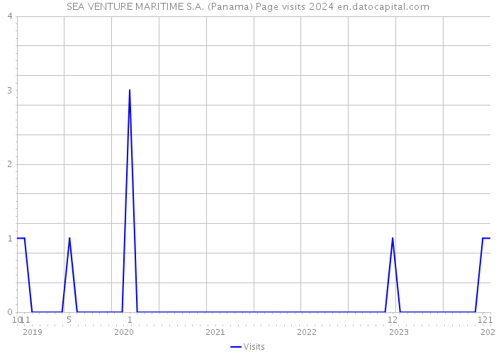 SEA VENTURE MARITIME S.A. (Panama) Page visits 2024 