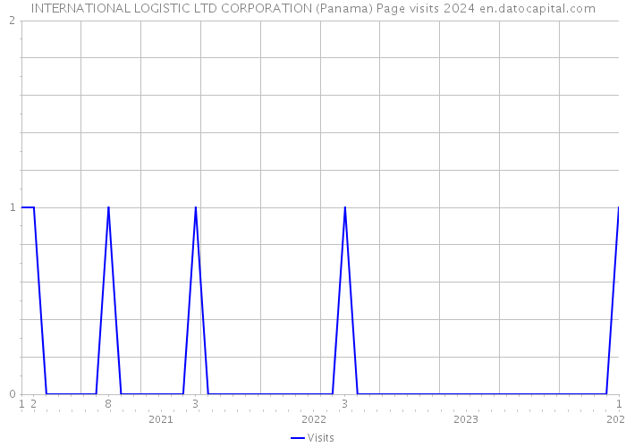 INTERNATIONAL LOGISTIC LTD CORPORATION (Panama) Page visits 2024 