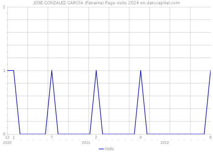 JOSE GONZALEZ GARCIA (Panama) Page visits 2024 