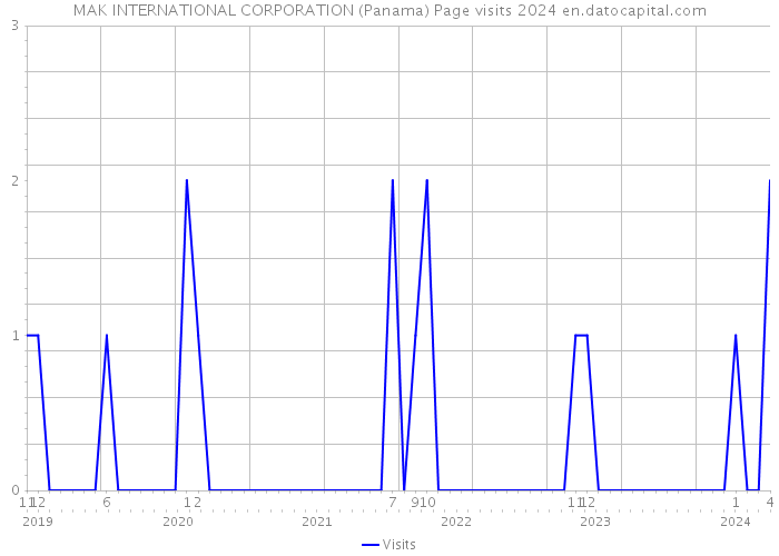 MAK INTERNATIONAL CORPORATION (Panama) Page visits 2024 