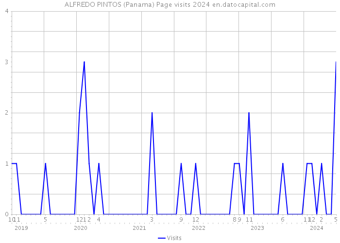 ALFREDO PINTOS (Panama) Page visits 2024 