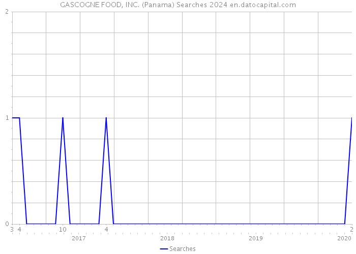GASCOGNE FOOD, INC. (Panama) Searches 2024 