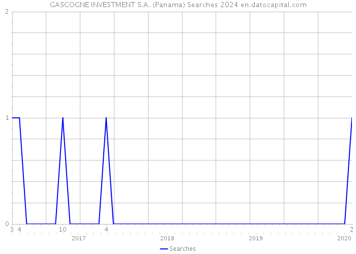 GASCOGNE INVESTMENT S.A. (Panama) Searches 2024 