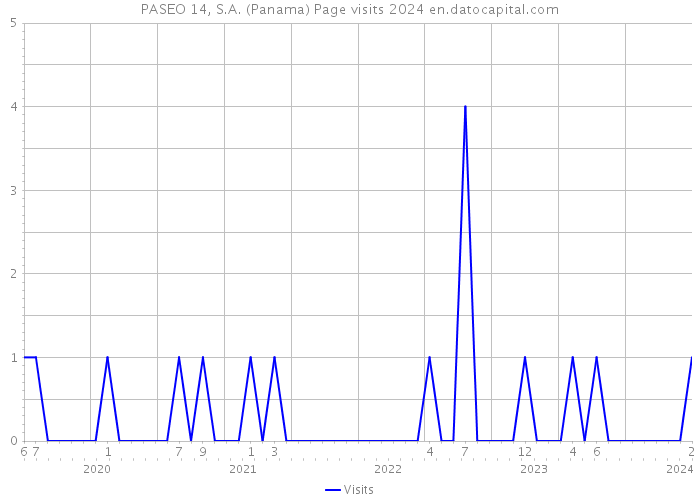 PASEO 14, S.A. (Panama) Page visits 2024 