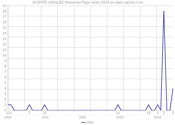 VICENTE VASQUEZ (Panama) Page visits 2024 
