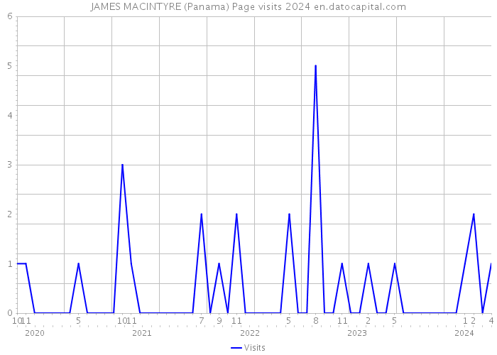 JAMES MACINTYRE (Panama) Page visits 2024 