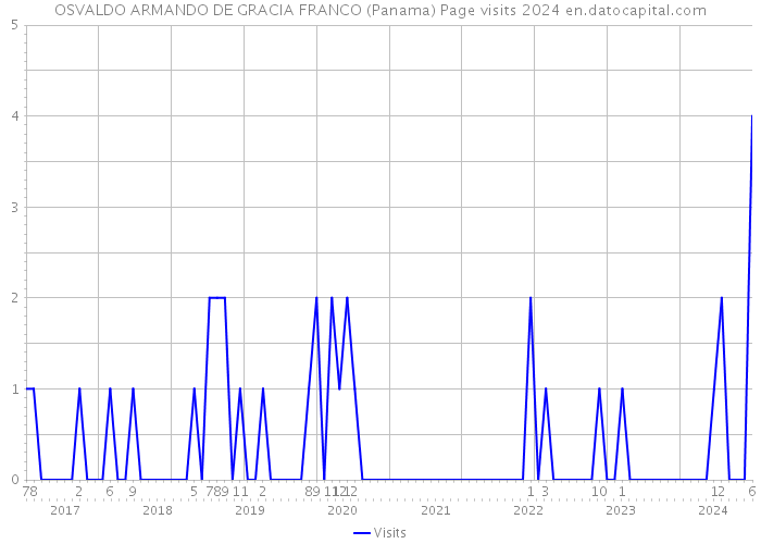 OSVALDO ARMANDO DE GRACIA FRANCO (Panama) Page visits 2024 