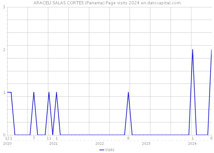 ARACELI SALAS CORTES (Panama) Page visits 2024 