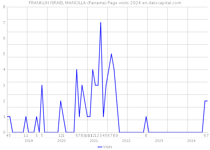 FRANKLIN ISRAEL MANCILLA (Panama) Page visits 2024 