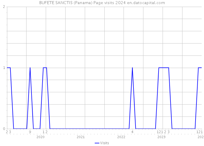 BUFETE SANCTIS (Panama) Page visits 2024 