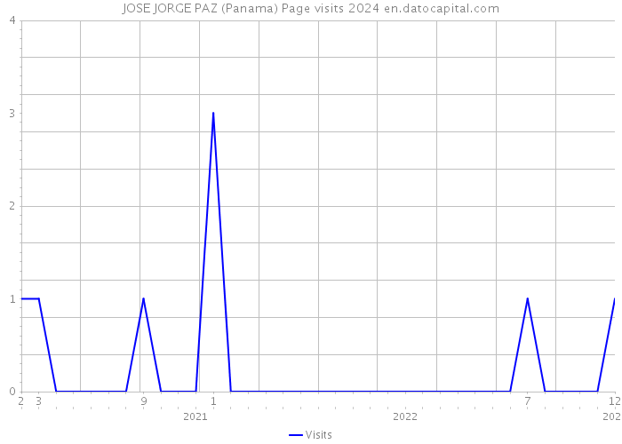 JOSE JORGE PAZ (Panama) Page visits 2024 