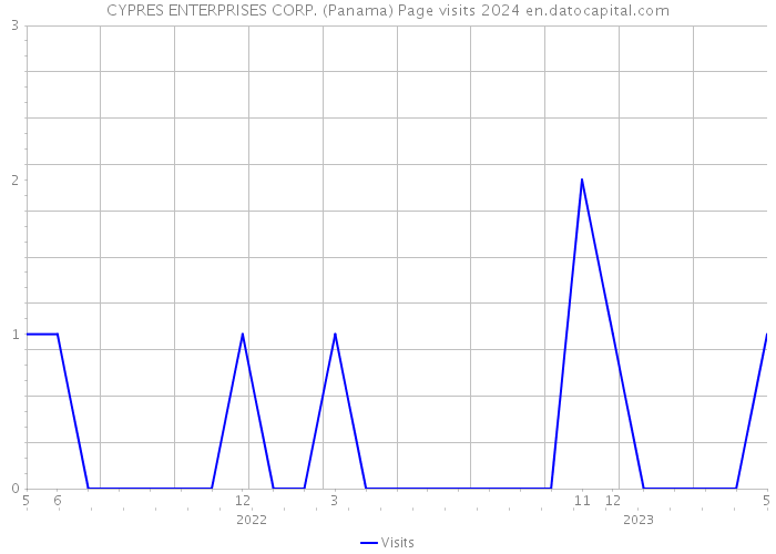 CYPRES ENTERPRISES CORP. (Panama) Page visits 2024 