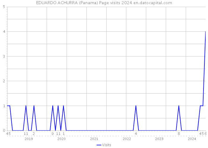 EDUARDO ACHURRA (Panama) Page visits 2024 