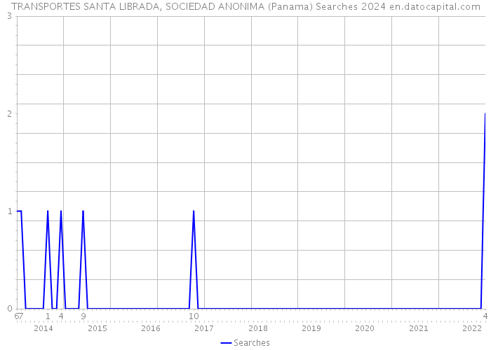 TRANSPORTES SANTA LIBRADA, SOCIEDAD ANONIMA (Panama) Searches 2024 