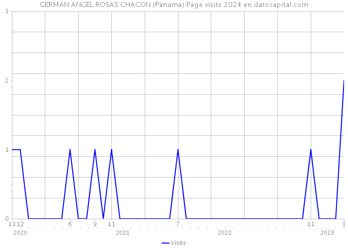 GERMAN ANGEL ROSAS CHACON (Panama) Page visits 2024 