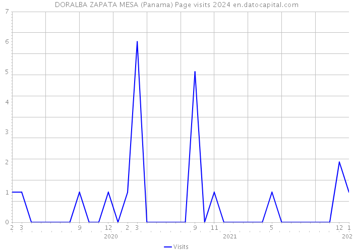 DORALBA ZAPATA MESA (Panama) Page visits 2024 
