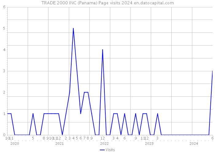 TRADE 2000 INC (Panama) Page visits 2024 