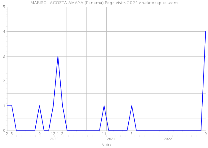 MARISOL ACOSTA AMAYA (Panama) Page visits 2024 