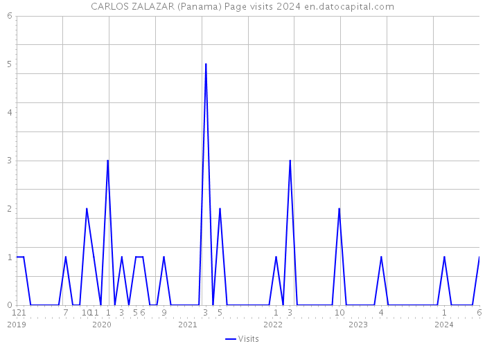 CARLOS ZALAZAR (Panama) Page visits 2024 