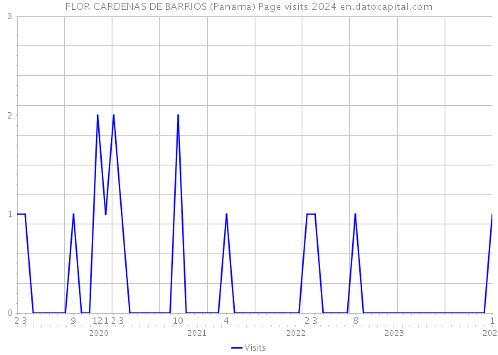 FLOR CARDENAS DE BARRIOS (Panama) Page visits 2024 