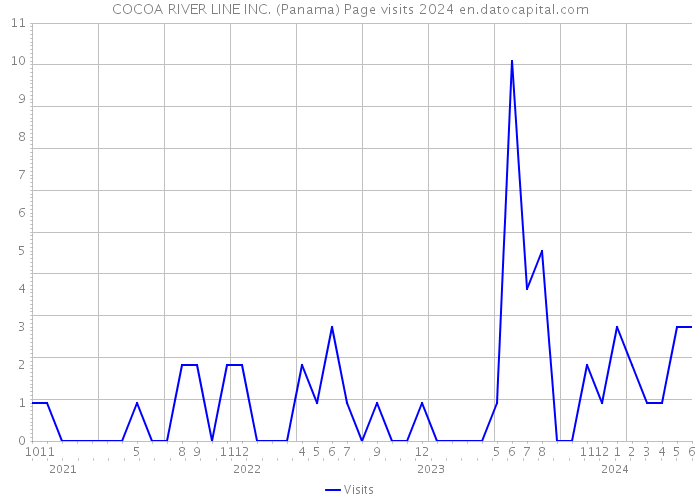 COCOA RIVER LINE INC. (Panama) Page visits 2024 