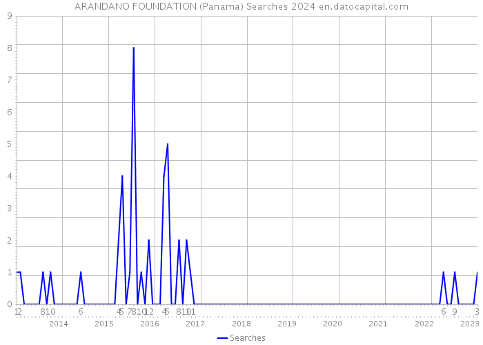 ARANDANO FOUNDATION (Panama) Searches 2024 