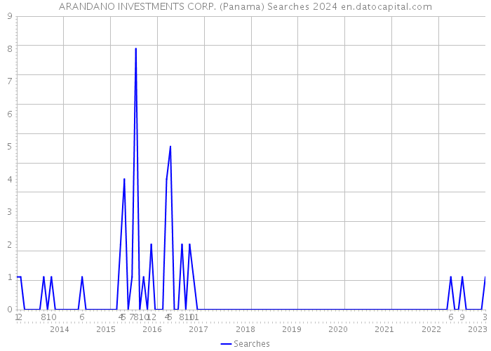 ARANDANO INVESTMENTS CORP. (Panama) Searches 2024 