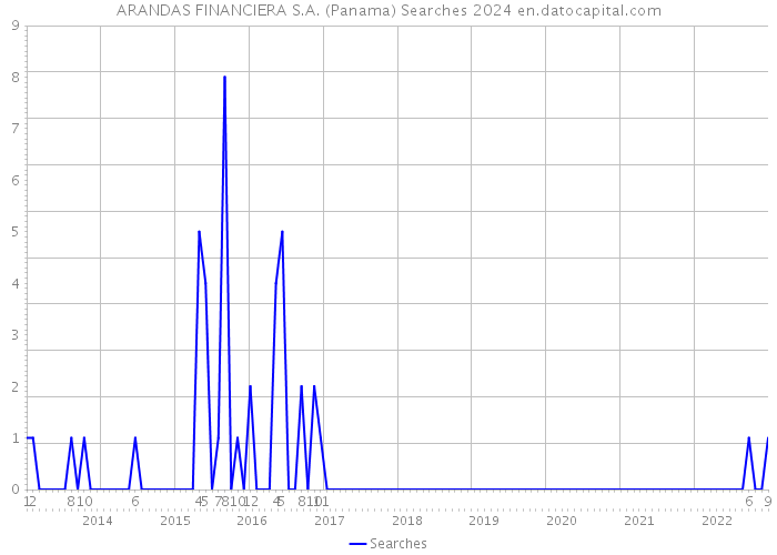 ARANDAS FINANCIERA S.A. (Panama) Searches 2024 
