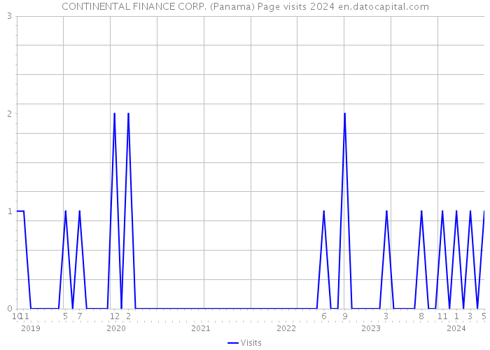 CONTINENTAL FINANCE CORP. (Panama) Page visits 2024 