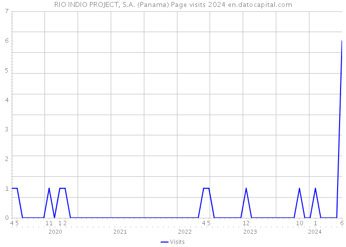 RIO INDIO PROJECT, S.A. (Panama) Page visits 2024 