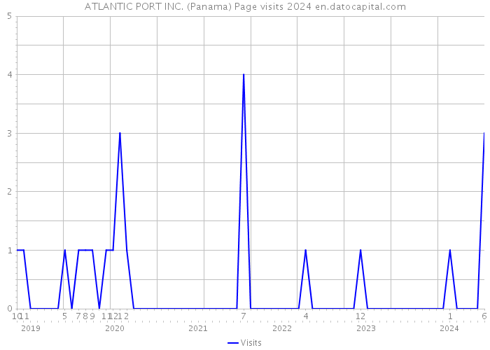 ATLANTIC PORT INC. (Panama) Page visits 2024 