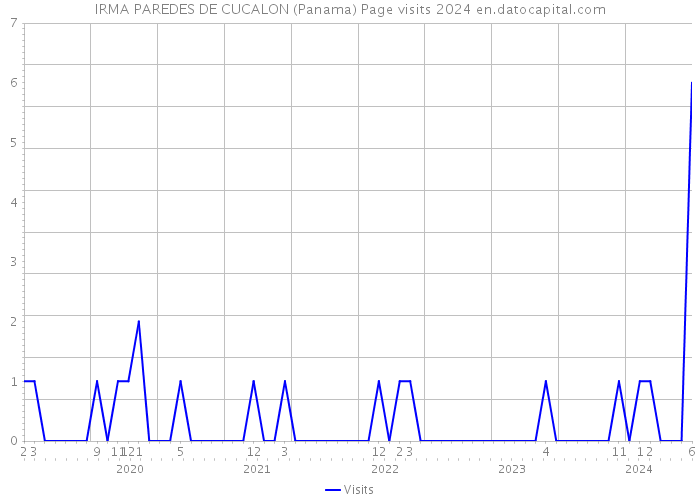 IRMA PAREDES DE CUCALON (Panama) Page visits 2024 